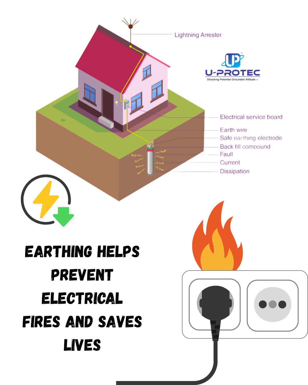 Earthing Helps Prevent Electrical Fires and Saves Lives